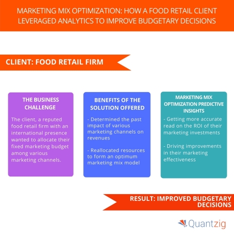 Marketing Mix Optimization How a Food Retail Client Leveraged Analytics to Improve Budgetary Decisions. (Graphic: Business Wire)