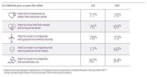 As California goes, so goes the nation (Graphic: Business Wire)