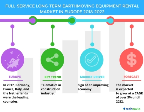 Technavio has published a new market research report on the full-service long-term earthmoving equipment rental market in Europe from 2018-2022. (Graphic: Business Wire)