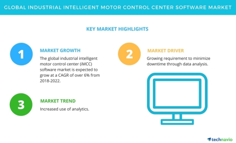 Technavio has published a new market research report on the global industrial intelligent motor control center (iMCC) software market from 2018-2022. (Graphic: Business Wire)