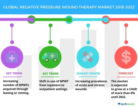 Technavio has published a new market research report on the global negative pressure wound therapy market from 2018-2022. (Graphic: Business Wire)