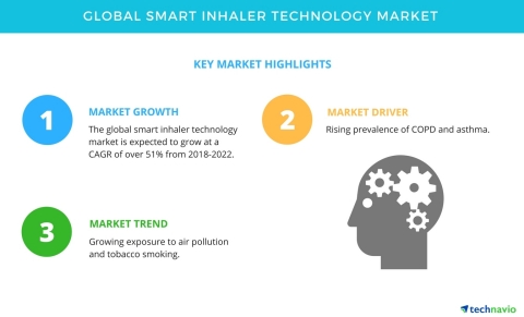 Technavio has published a new market research report on the global smart inhaler technology market from 2018-2022. (Graphic: Business Wire)