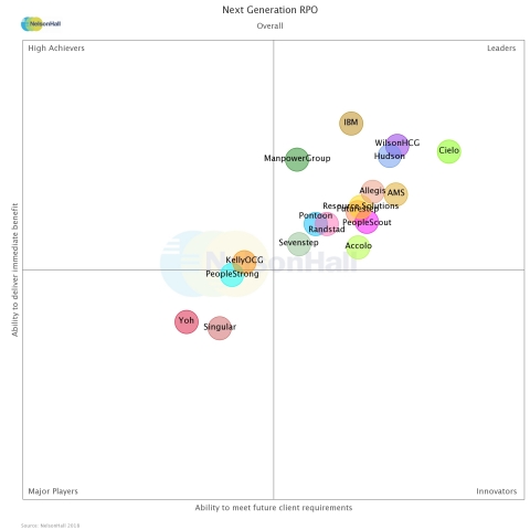 NelsonHall’s NEAT vendor evaluation chart, Next Generation RPO "Overall" category. (Graphic: Business Wire)