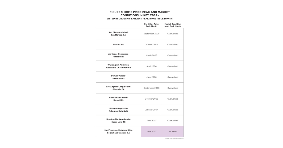 CoreLogic Special Report: Evaluating the Housing Market Since the Great ...