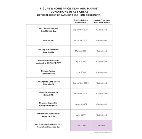 Figure 1: Home Price Peak and Market Conditions in Key Markets (Graphic: Business Wire)