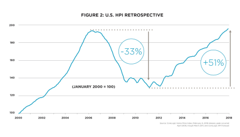 Figure 2: U.S. HPI Retrospective (Graphic: Business Wire)