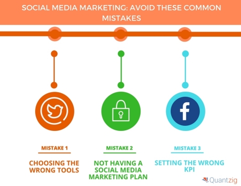Social Media Marketing Avoid These 4 Common Mistakes (Graphic: Business Wire)