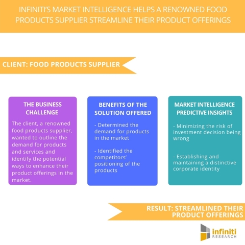 Infiniti’s Market Intelligence Helps a Renowned Food Products Supplier Streamline their Product Offerings. (Graphic: Business Wire)