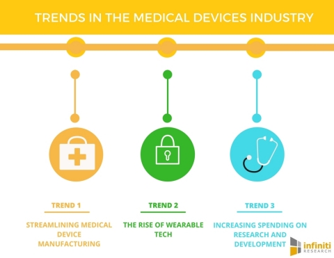Trends in the Medical Devices Industry (Graphic: Business Wire)