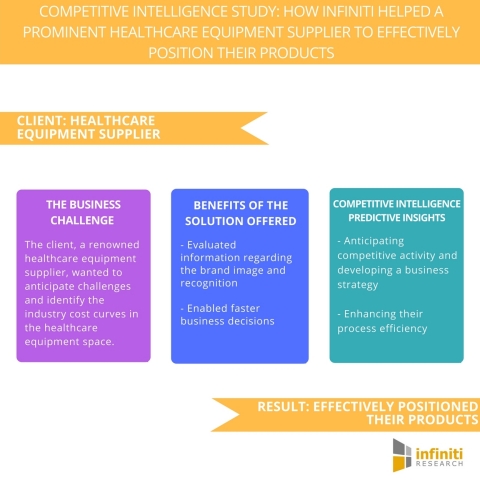 Competitive Intelligence Study: How Infiniti Helped a Prominent Healthcare Equipment Supplier Effectively Position their Products. (Graphic: Business Wire)