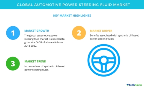 Technavio has published a new market research report on the global automotive power steering fluid market from 2018-2022. (Graphic: Business Wire)