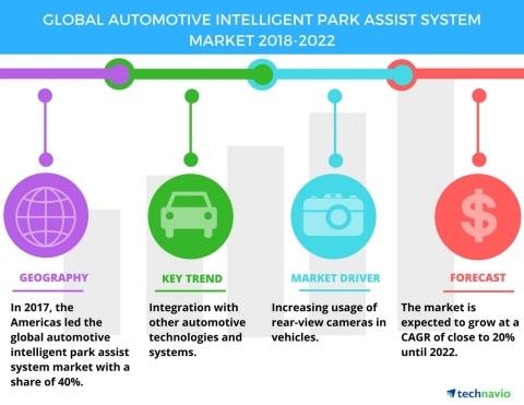 Technavio has published a new market research report on the global automotive intelligent park assist system market from 2018-2022. (Graphic: Business Wire)