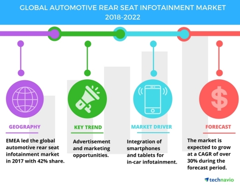 Technavio has published a new market research report on the global automotive rear seat infotainment ... 