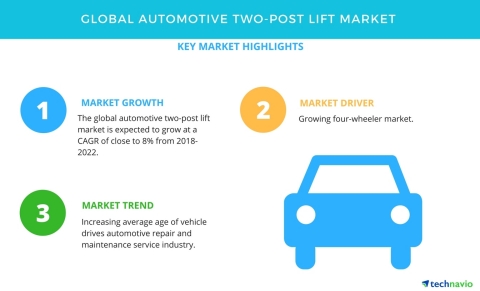 Technavio has published a new market research report on the global automotive two-post lift market from 2018-2022.