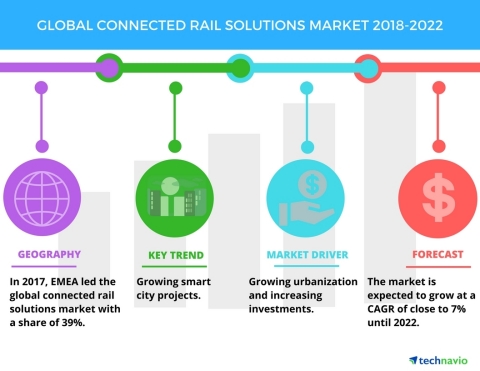 Technavio has published a new market research report on the global connected rail solutions market from 2018-2022. (Graphic: Business Wire)