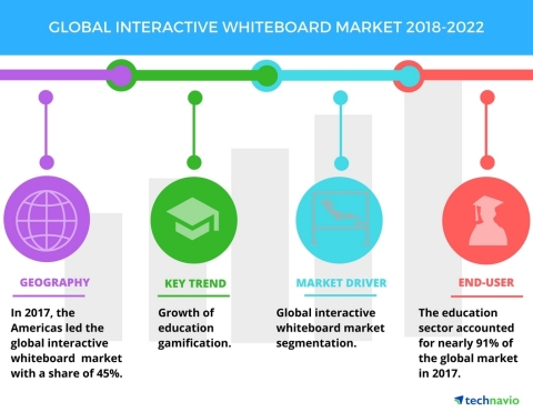 Technavio has published a new market research report on the global interactive whiteboard market from 2018-2022. (Graphic: Business Wire)