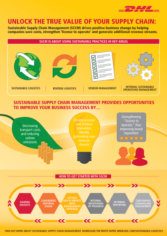 Unlock the true value of your supply chain: Sustainable Supply Chain Management (SSCM) drives positive business change by helping companies save costs, strengthen `license to operate' and generate additional revenue streams. (Graphic: Business Wire)