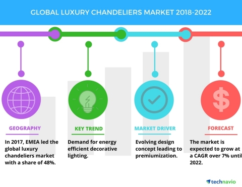 Technavio has published a new market research report on the global luxury chandeliers market from 2018-2022. (Graphic: Business Wire)