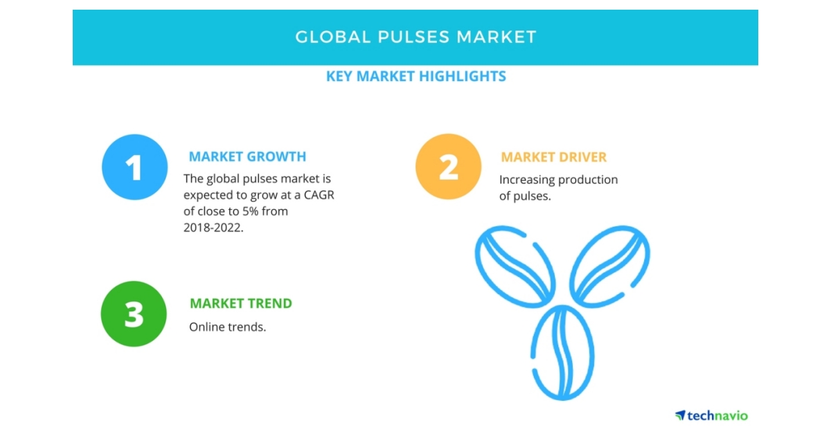 Global Pulses Market Increasing Production Drives Market Growth