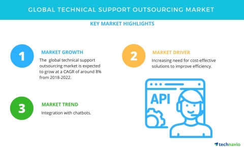 Technavio has published a new market research report on the global technical support outsourcing market from 2018-2022. (Graphic: Business Wire)