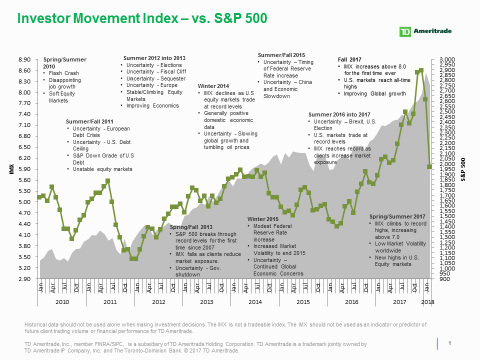 TD Ameritrade's IMX vs. S&P 500 (Graphic: TD Ameritrade)