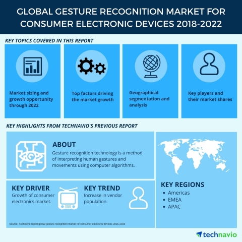 Technavio has published a new market research report on the global gesture recognition market for consumer electronic devices from 2018-2022. (Graphic: Business Wire)