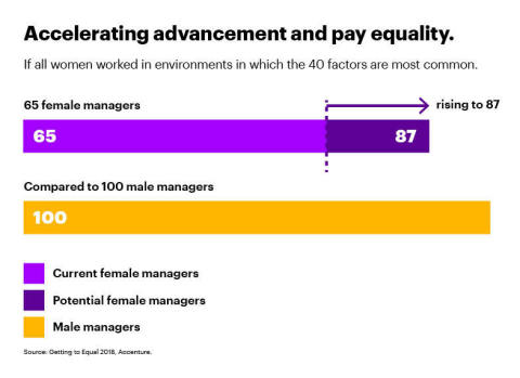 Accelerating advancement and pay equality (Graphic: Business Wire)