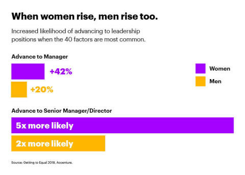 When women rise, men rise too (Graphic: Business Wire)