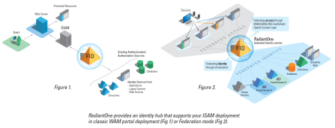 RadiantOne provides an identity hub that supports your ISAM deployment in classic WAM portal deployment (Fig 1) or Federation mode (Fig 2). (Graphic: business Wire)