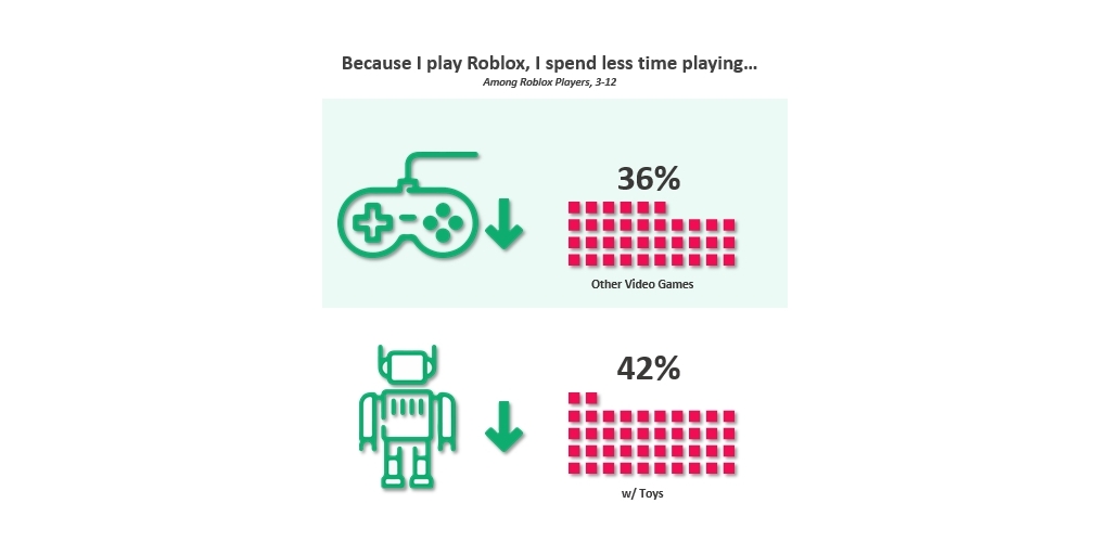 Minecraft S Lead Is Shrinking Among Kid Gamers According To New Data From Interpret Business Wire - active roblox players count