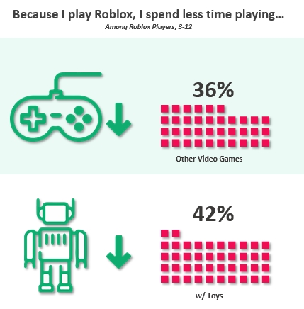 Minecraft S Lead Is Shrinking Among Kid Gamers According To New Data From Interpret Business Wire - roblox its time to play roblox