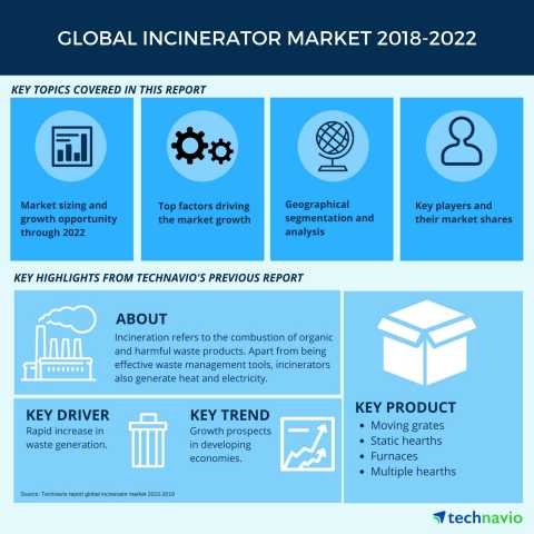 Technavio has published a new market research report on the global incinerator market from 2018-2022. (Graphic: Business Wire)