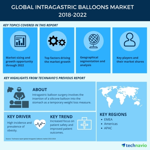 Technavio has published a new market research report on the global intragastric balloons market from 2018-2022. (Graphic: Business Wire)