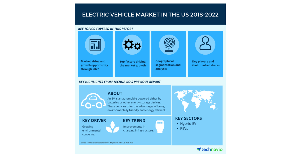 Electric Vehicle Market in the US - Market Opportunity Analysis by ...