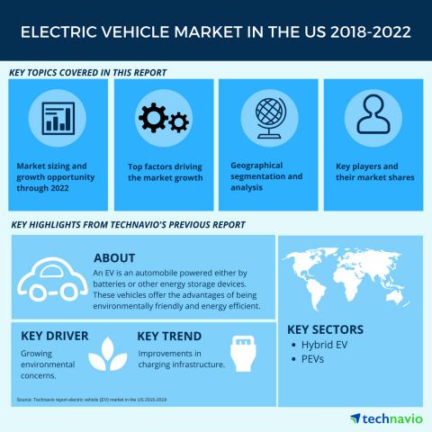 Technavio has published a new market research report on the electric vehicle (EV) market in the US from 2018-2022. (Graphic: Business Wire)