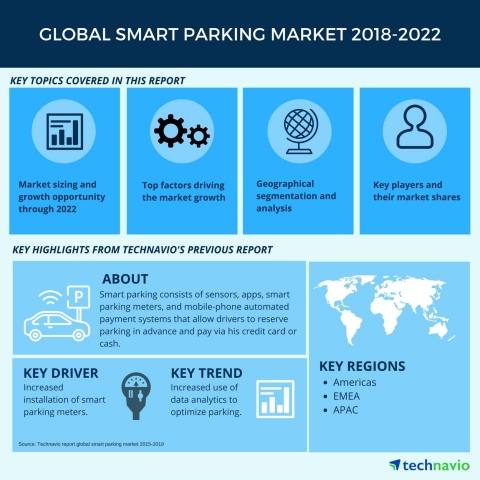 Technavio has published a new market research report on the global smart parking market from 2018-2022. (Graphic: Business Wire)