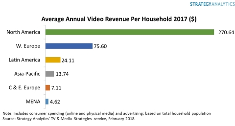 Average Annual Video Revenue per Household 2017 ($) (Graphic: Business Wire)