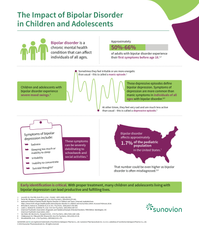 The Impact of Bipolar Disorder in Children and Adolescents (Graphic: Business Wire).