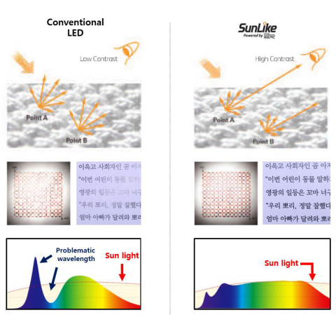 一般的なLEDとSunLikeの光反射比較表 - SunLikeの方がより鮮明である （画像：ビジネスワイヤ）