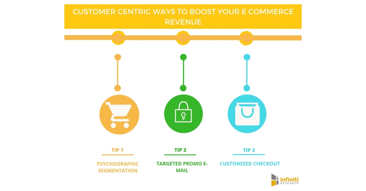 Five Customer Centric Tips to Grow Your E Commerce Revenue | Infiniti ...