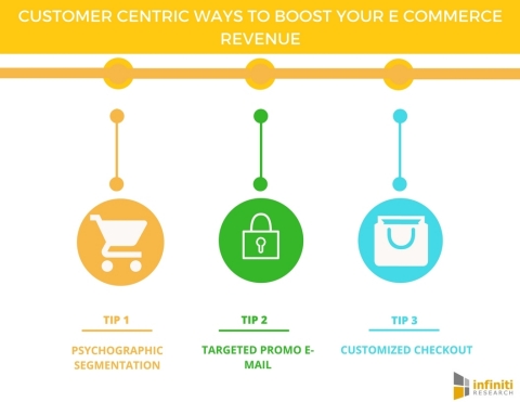 5 Customer Centric Ways to Boost Your E Commerce Revenue (Graphic: Business Wire)