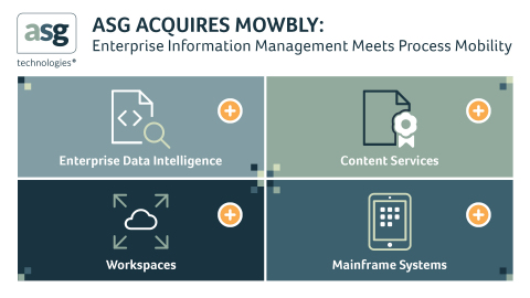 ASG Technologies Acquires Mowbly’s Process Mobility Platform (Graphic: Business Wire)