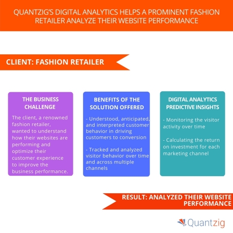 Quantzig's Digital Analytics Helps a Prominent Fashion Retailer Analyze their Website Performance. (Graphic: Business Wire)