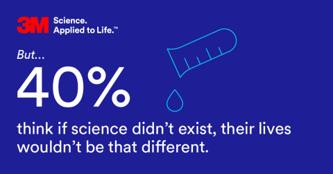 3M State of Science Index (Graphic: Business Wire)