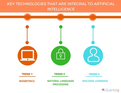 Key Technologies That Are Integral to Artificial Intelligence. (Graphic: Business Wire)