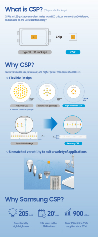 Why CSP? (Graphic: Business Wire)