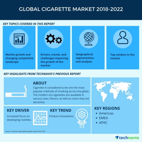 Technavio has published a new market research report on the global cigarette market from 2018-2022. (Graphic: Business Wire)