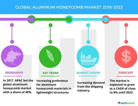 Technavio has published a new market research report on the global aluminum honeycomb market from 2018-2022. (Graphic: Business Wire)