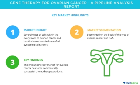 ovarian gene therapy cancer technavio market pipeline wire analysis business research published report 2022 graphic