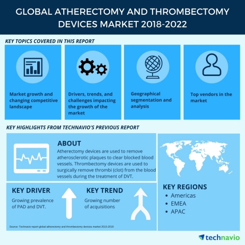 Technavio has published a new market research report on the global atherectomy and thrombectomy devices market from 2018-2022. (Graphic: Business Wire)